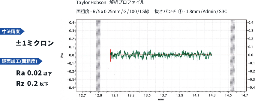 アピックの精度